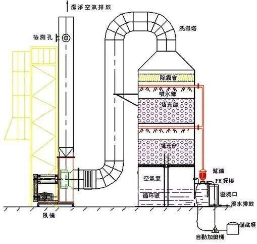 洗滌塔是用來做什么的？