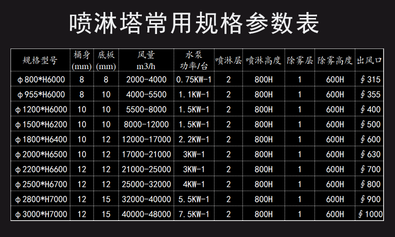 熙誠(chéng)噴淋塔規(guī)格參數(shù)